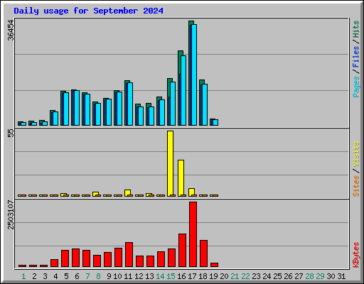 Daily usage for September 2024