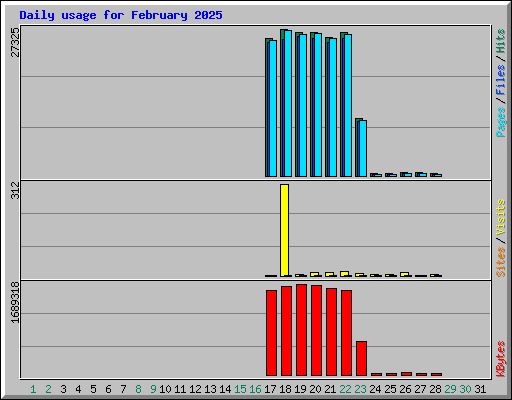 Daily usage for February 2025