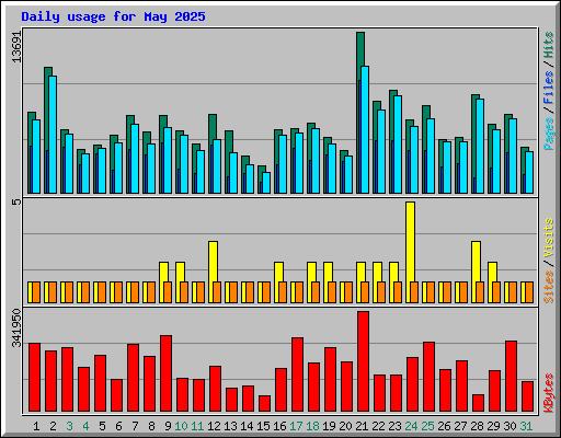 Daily usage for May 2025