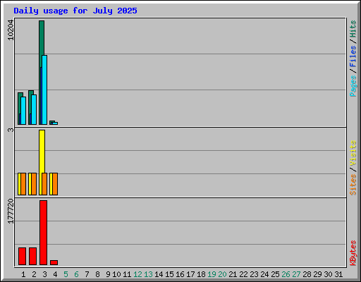Daily usage for July 2025
