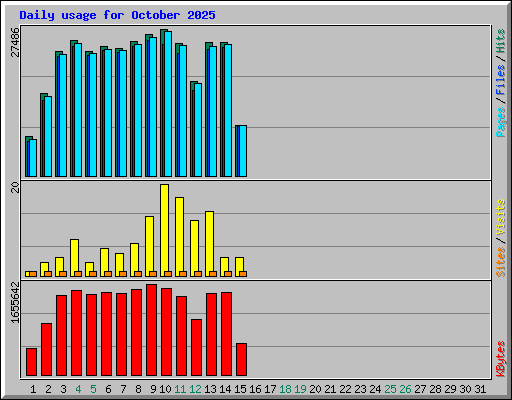 Daily usage for October 2025