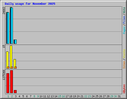 Daily usage for November 2025