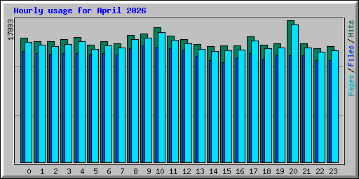 Hourly usage for April 2026