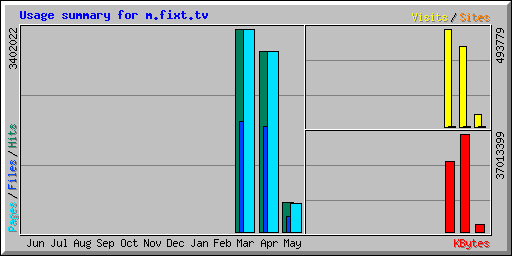 Usage summary for test.fixt.tv
